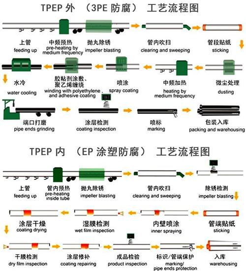 张家界tpep防腐钢管加工工艺流程