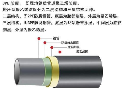 张家界3pe防腐钢管厂家结构特点