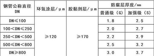 张家界3pe防腐钢管供应涂层参数