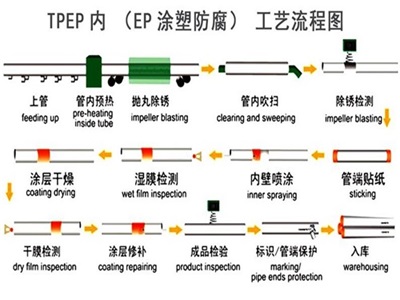 张家界TPEP防腐钢管厂家工艺